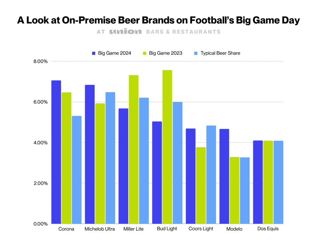 Beer sales by brand on-premise at Union bars and restaurants